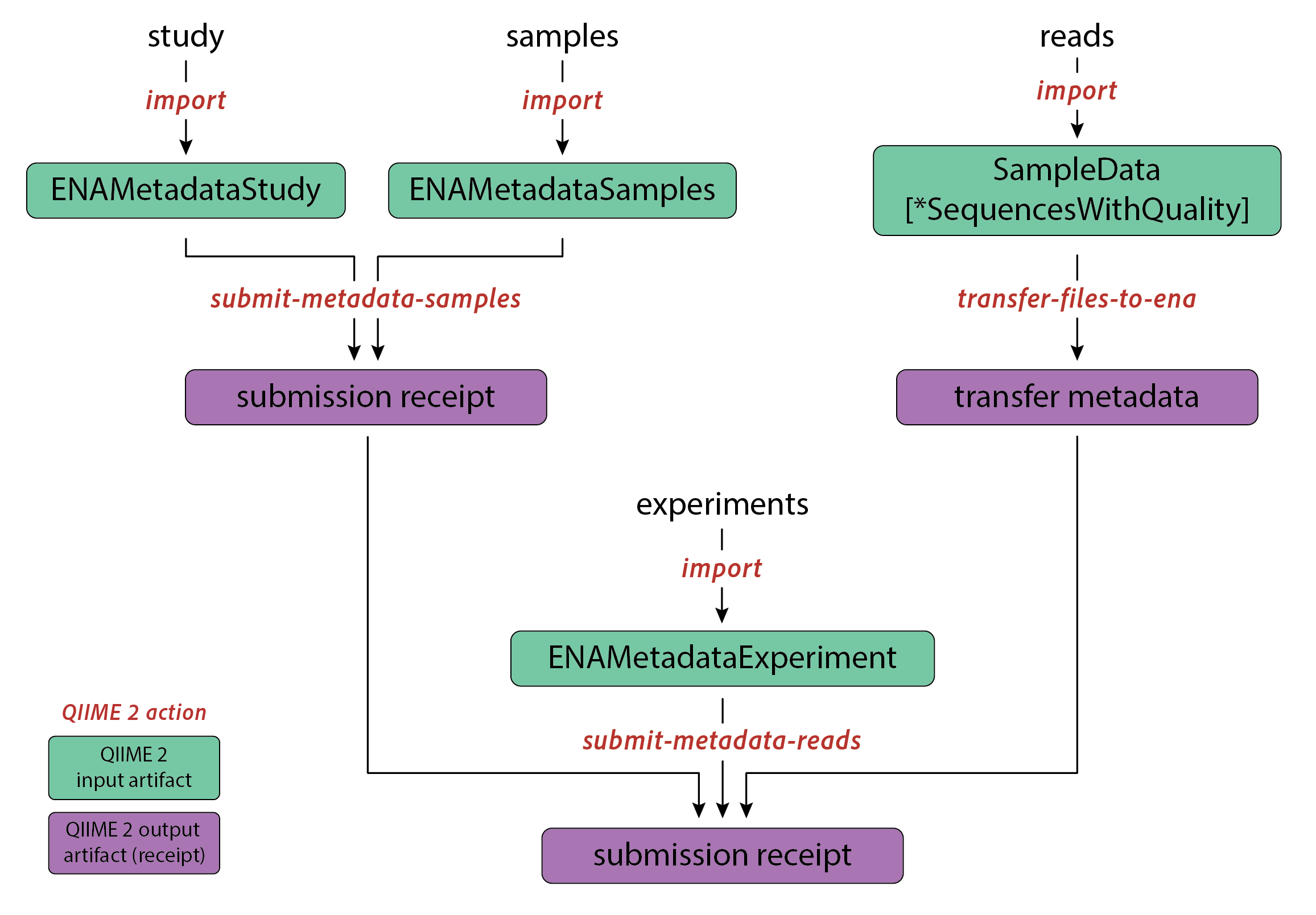 Submission workflow